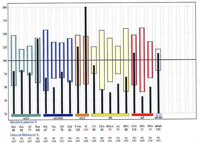 Profil pathologique des acides gras